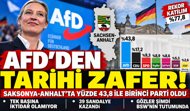 ALMANYA’DA DENGELER DEĞİŞİYOR: AFD TARİHİ ZAFER KAZANDI