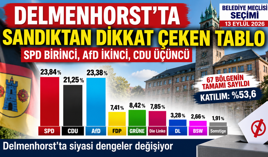 Delmenhorst’ta sandıktan dikkat çeken tablo: SPD birinci, AfD ikinci