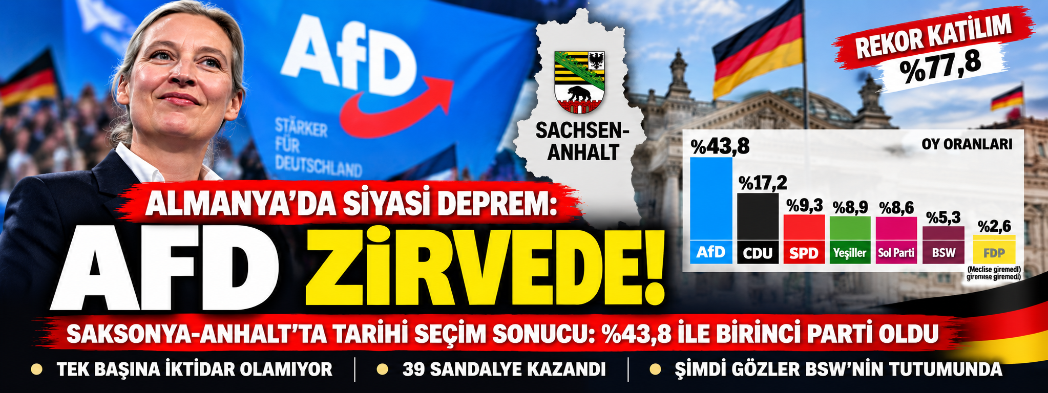 ALMANYA’DA DENGELER DEĞİŞİYOR: AFD TARİHİ ZAFER KAZANDI