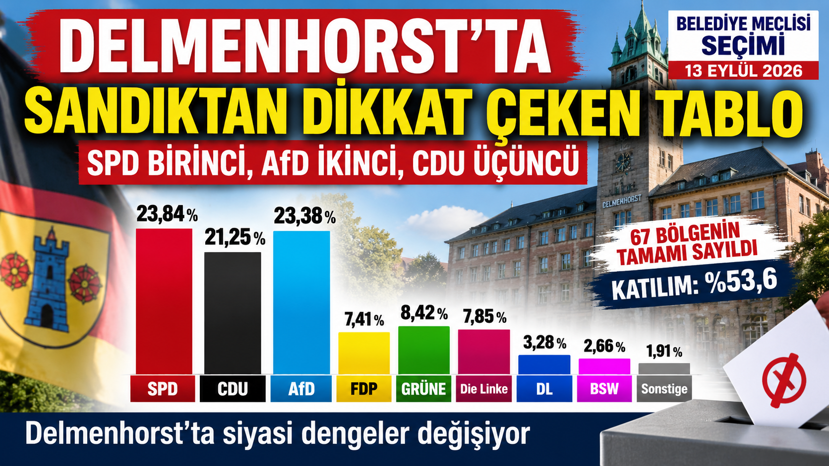 Delmenhorst’ta sandıktan dikkat çeken tablo: SPD birinci, AfD ikinci